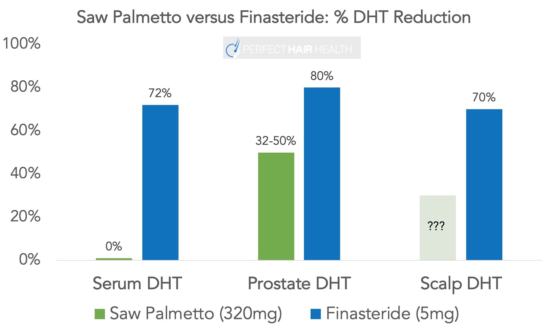 Saw Palmetto: Is It As Effective As Finasteride?