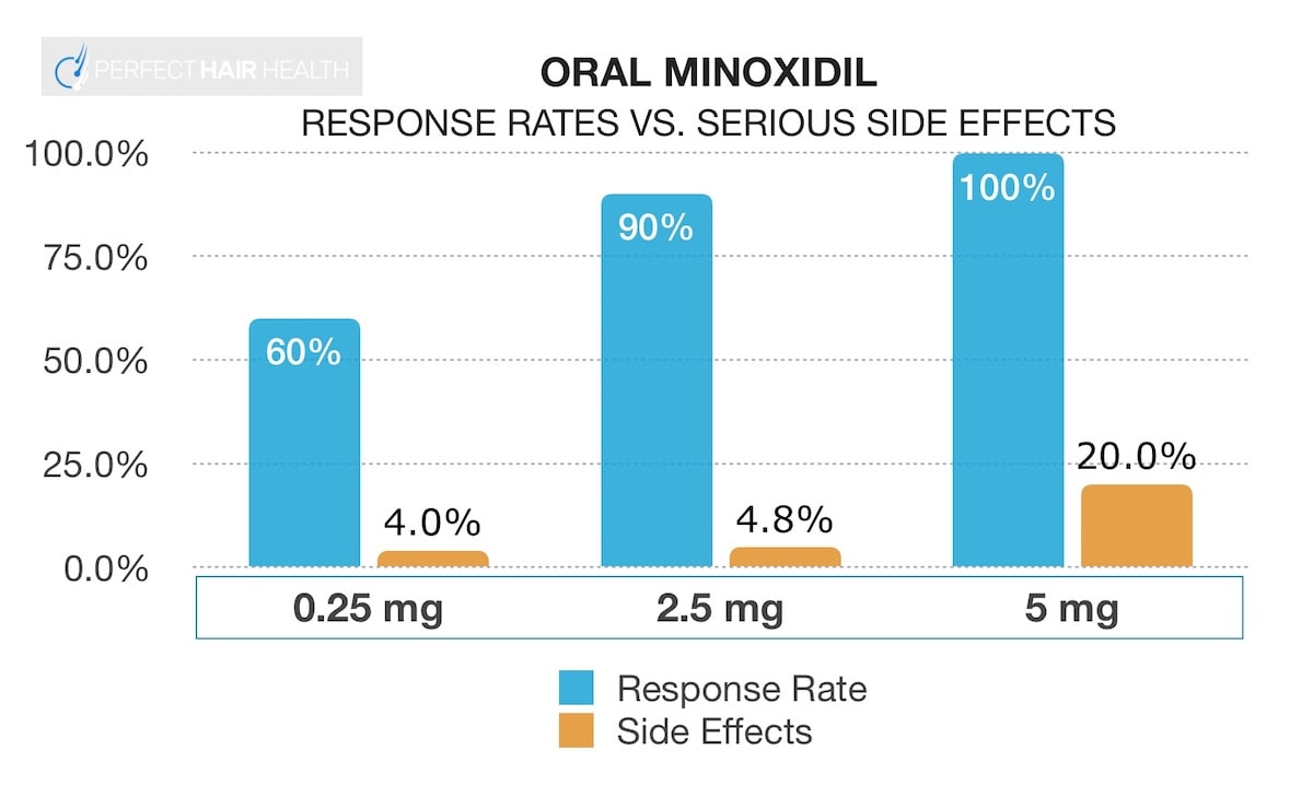 Oral Minoxidil: What’s The Best Dose (mg) For Men With Pattern Hair Loss?