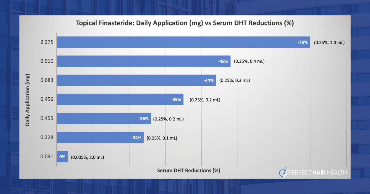 Topical Finasteride: The Best Dosage for Maximizing Regrowth and Minimizing Side Effects